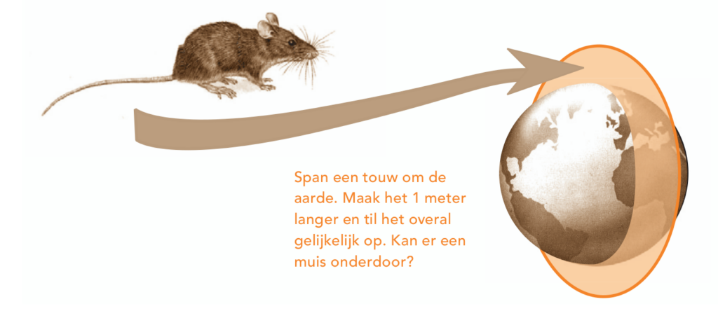 A mouse and an arrow leading from it to the gap under a rope around the Earth. Dutch text: Span een touw om de aarde. Maak het 1 meter langer en til het overal gelijkelijk op. Kan er een muis onderdoor?