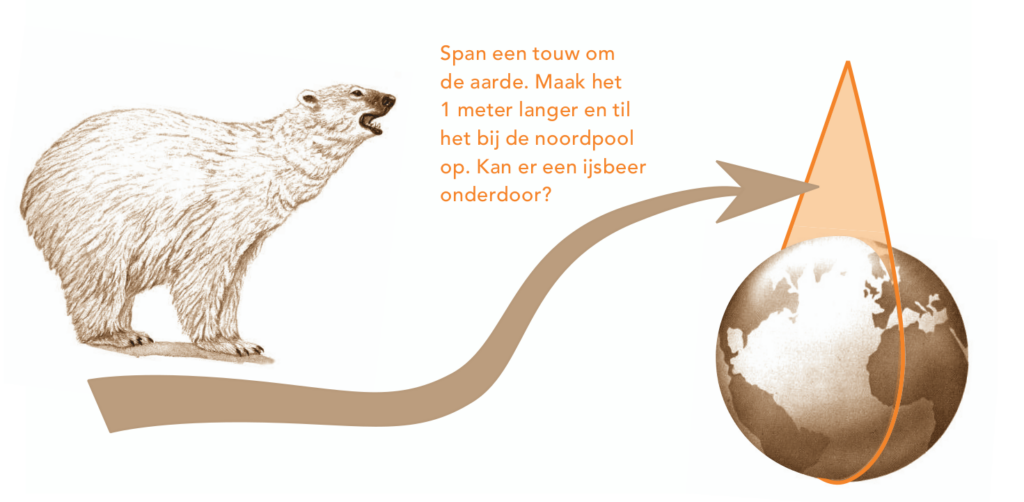 A polar bear and an arrow leading from it to the gap under a rope pulled taut around the world. Dutch text: Span een touw om de aarde. Maak het 1 meter langer en til het bij de noordpool op. Kan er een ijsbeer onderdoor?