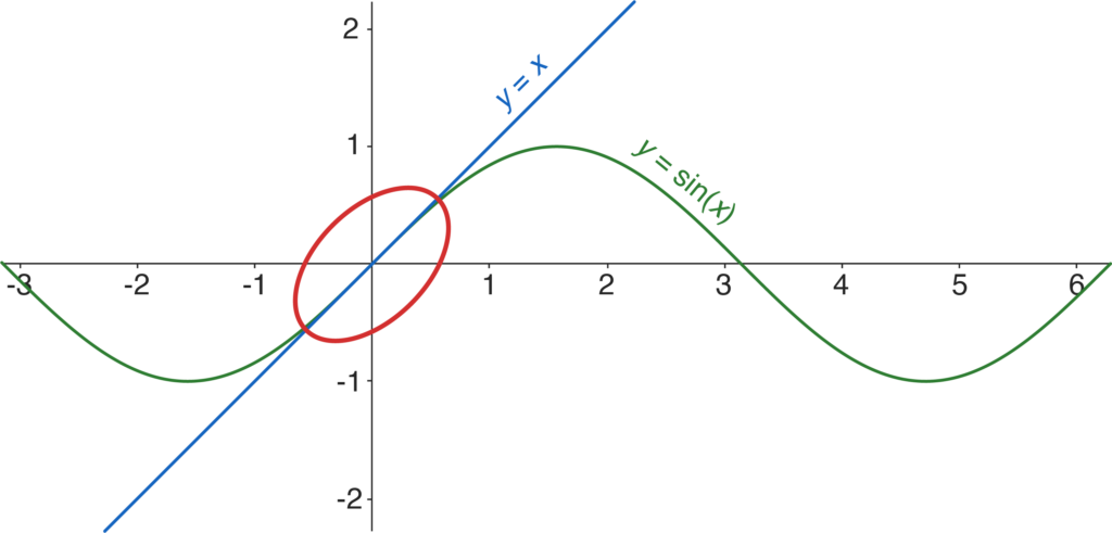 A graph of y=x, y=sin(x), and a circle around the origin.