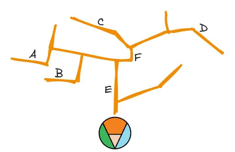 Image from the Month of Math website showing a graph theory problem pointing to the Month of Math logo, which is a 'for all' symbol in a circle with all the regions coloured in