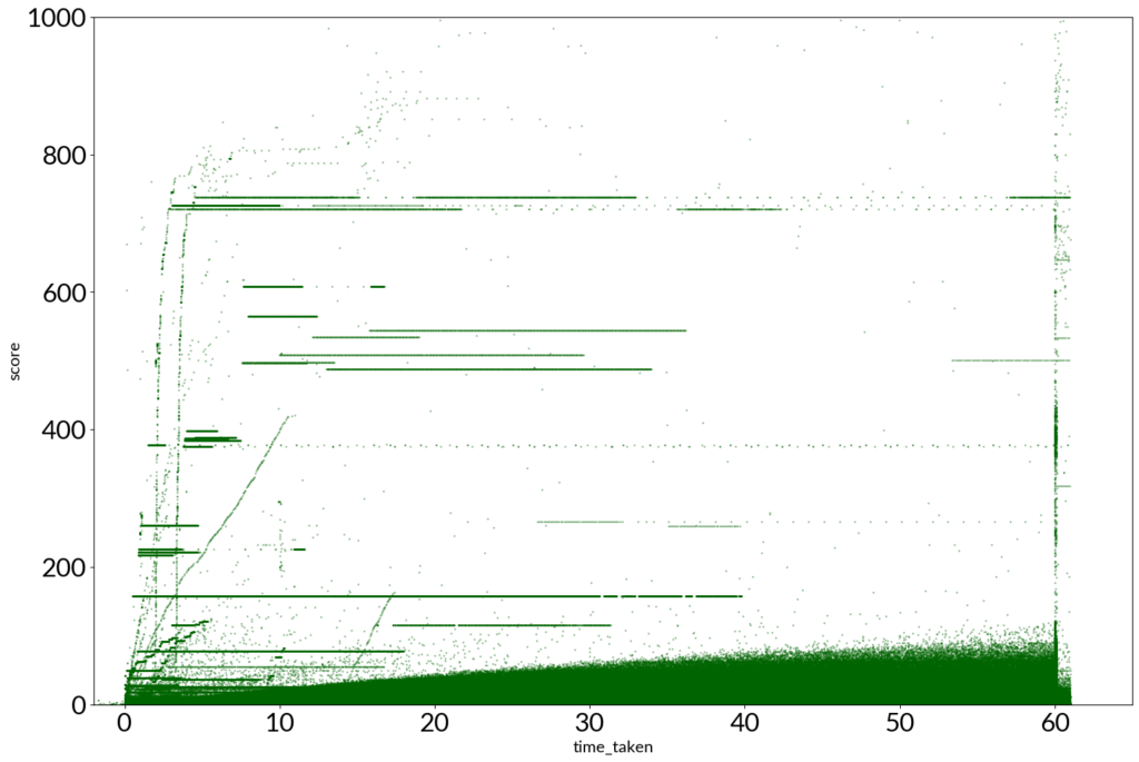 The same plot, but with 2026 data.
The bulk at the bottom has got thicker, reaching up to around score 100. There are now some thick horizontal lines at seemingly random positions throughout the rest of the plot.