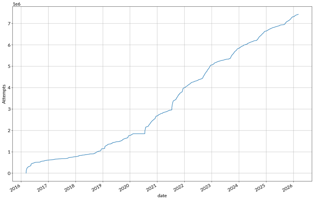 The plot of attempts over time, with the big jump at the end of 2022 removed. It now looks much smoother.