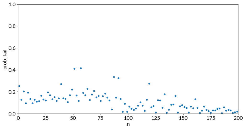 A scatter plot of prob_fail against n. Most numbers lie in a band along the bottom of the plot. 5 dots are significantly above this band, described in the next paragraph.
