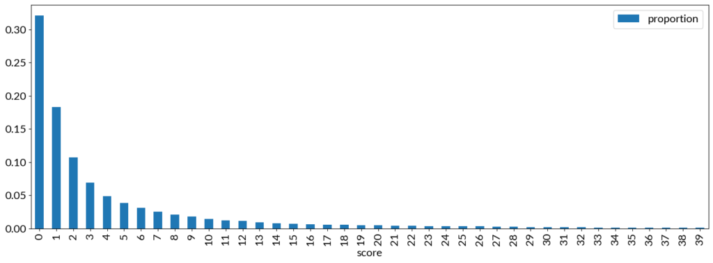 Histogram of proportion of attempts for each score, from 0 to 39. Just over 30% of attempts end at score 0. About 5% of attempts end at score 4. It tails off after that.