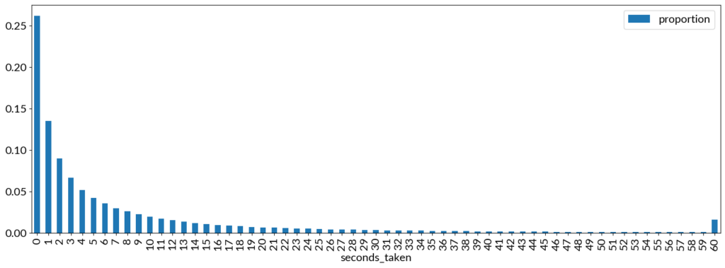 Histogram of proportion of attempts against seconds taken. About 25% of attempts ended before a second had elapsed, and it curves downwards. About 5% of attempts finished in under 5 seconds. There's a blip at 60 seconds, for games that ran out of time.