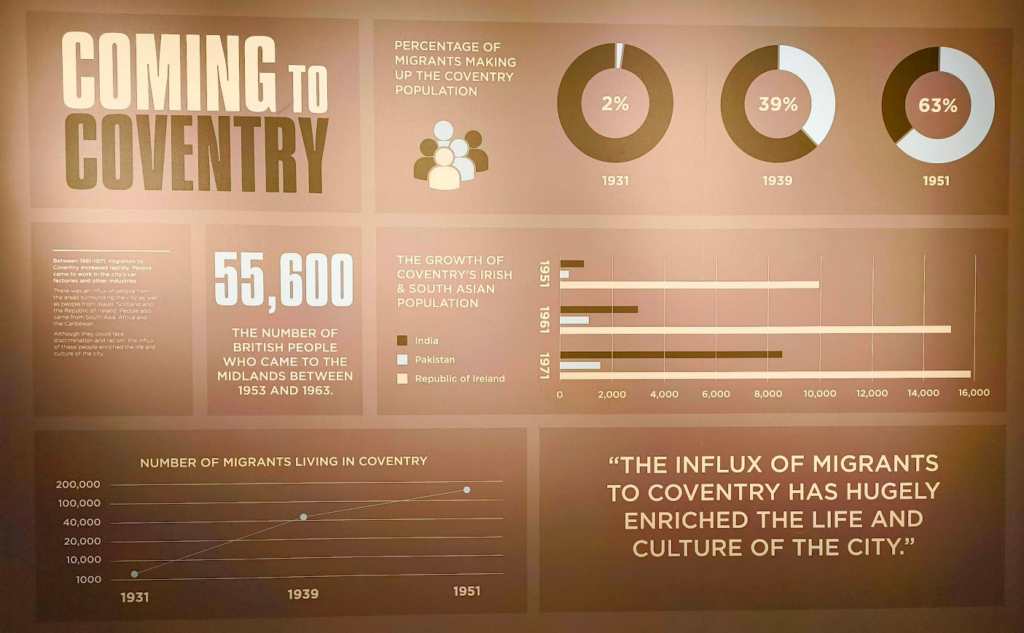A large museum-style infographic titled “Coming to Coventry” presents statistics about migration into the city between the 1930s and 1950s, using a muted pink-and-brown colour palette and bold block lettering. The display combines several different chart types: three doughnut charts showing migrants as a percentage of Coventry’s population rising from 2% in 1931 to 63% in 1951; a horizontal bar chart comparing migration from India, Pakistan, and the Republic of Ireland across three decades; and a line graph showing the number of migrants living in Coventry increasing sharply over time. Large text in the centre highlights “55,600” British people who moved to the Midlands between 1953 and 1963, while a quotation at the bottom celebrates migration as enriching the city’s culture and life.

The infographic is visually striking and easy to scan from a distance because of its bold typography, strong visual hierarchy, and limited colour scheme. However, some of the data visualisation choices make interpretation harder up close: the doughnut charts are less precise than simple bar charts for comparing percentages, several labels and axes are very small and low-contrast, and the line graph uses uneven numerical intervals that may confuse readers about the scale of change.