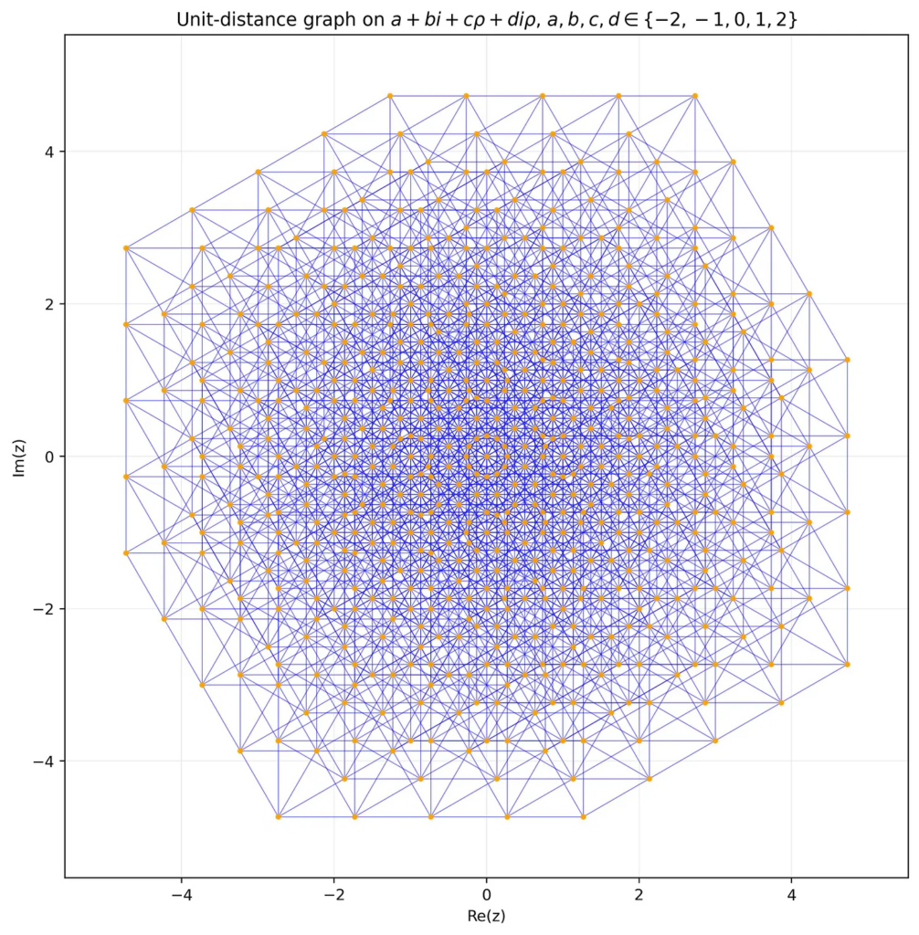 Plot of unit distance graph on a + bi + c\rho + d i \rho, for a,b,c,d in {-2, -1, 0, 1, 2}