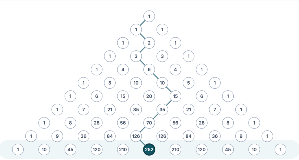 A binomial triangle with a path highlighted going all the way down to 252. I wonder what THAT's about?